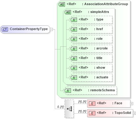 XSD Diagram of ContainerPropertyType in schema topology_xsd (Geography Markup Language)