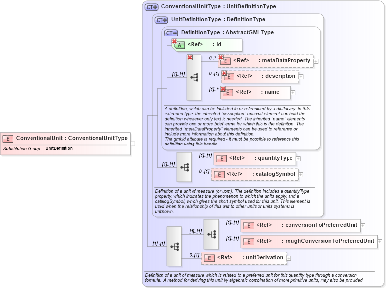 XSD Diagram of ConventionalUnit in schema units_xsd (Geography Markup Language)