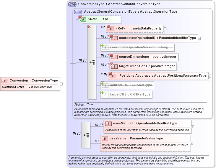 XSD Diagram of Conversion in schema coordinateoperations_xsd (Geography Markup Language)