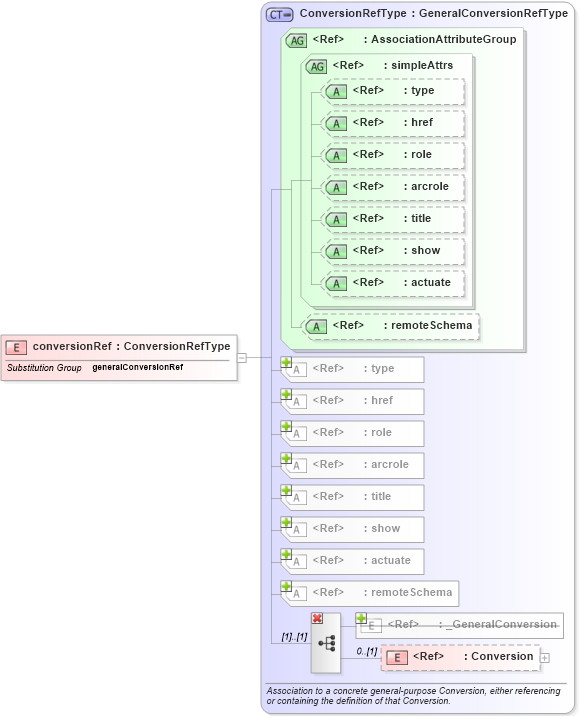 XSD Diagram of conversionRef in schema coordinateoperations_xsd (Geography Markup Language)