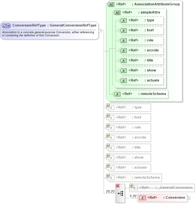 XSD Diagram of ConversionRefType in schema coordinateoperations_xsd (Geography Markup Language)