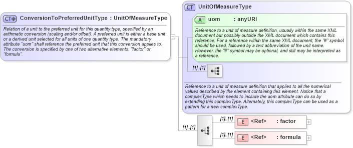 XSD Diagram of ConversionToPreferredUnitType in schema units_xsd (Geography Markup Language)