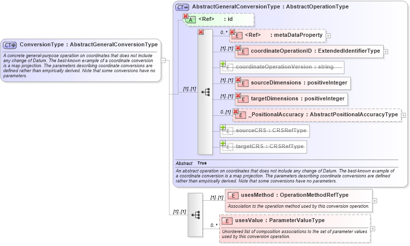 XSD Diagram of ConversionType in schema coordinateoperations_xsd (Geography Markup Language)