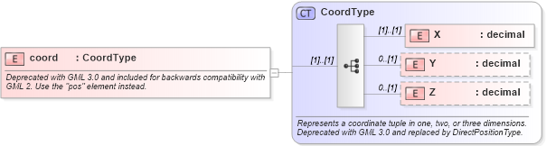 XSD Diagram of coord in schema geometrybasic0d1d_xsd (Geography Markup Language)