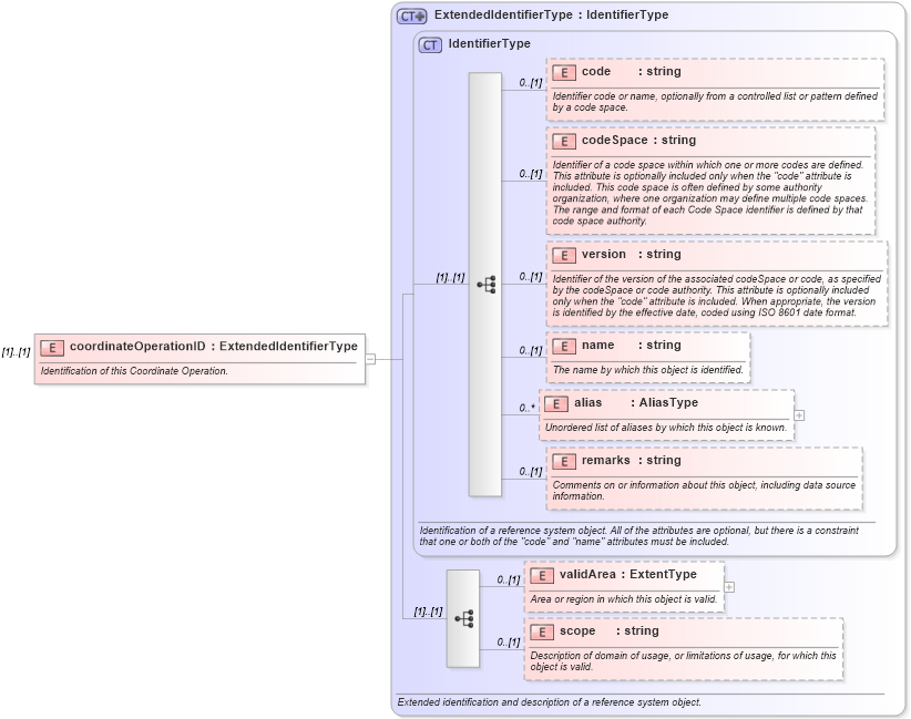 XSD Diagram of coordinateOperationID in schema coordinateoperations_xsd (Geography Markup Language)