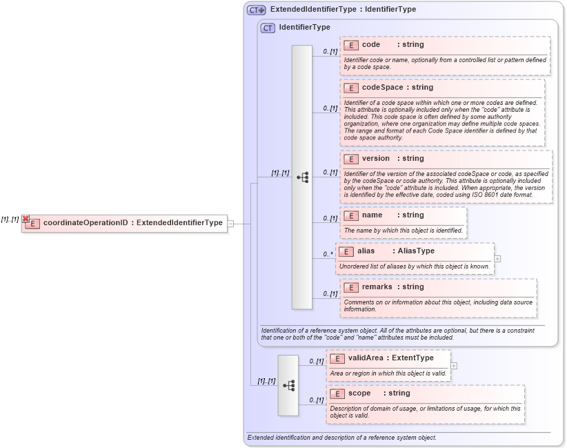 XSD Diagram of coordinateOperationID in schema coordinateoperations_xsd (Geography Markup Language)