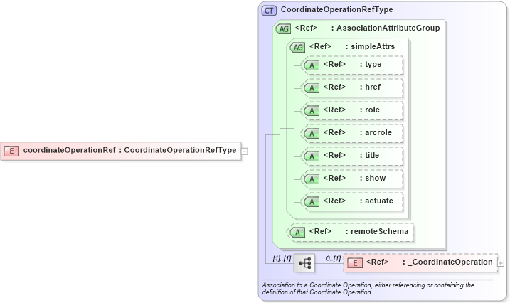 XSD Diagram of coordinateOperationRef in schema coordinateoperations_xsd (Geography Markup Language)