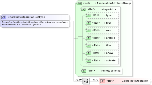 XSD Diagram of CoordinateOperationRefType in schema coordinateoperations_xsd (Geography Markup Language)