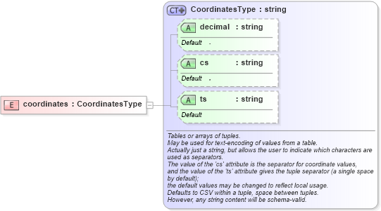 XSD Diagram of coordinates in schema geometrybasic0d1d_xsd (Geography Markup Language)
