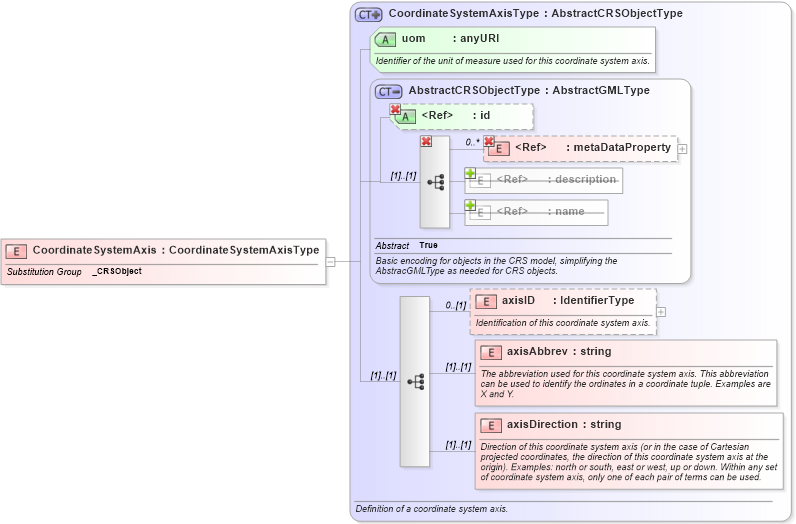 XSD Diagram of CoordinateSystemAxis in schema coordinatesystems_xsd (Geography Markup Language)