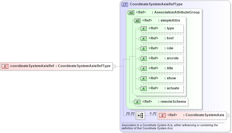 XSD Diagram of coordinateSystemAxisRef in schema coordinatesystems_xsd (Geography Markup Language)