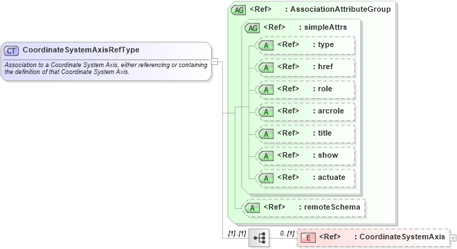 XSD Diagram of CoordinateSystemAxisRefType in schema coordinatesystems_xsd (Geography Markup Language)