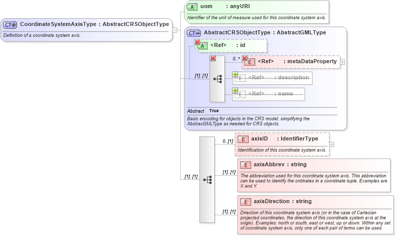 XSD Diagram of CoordinateSystemAxisType in schema coordinatesystems_xsd (Geography Markup Language)