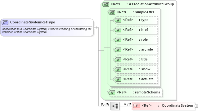 XSD Diagram of CoordinateSystemRefType in schema coordinatesystems_xsd (Geography Markup Language)