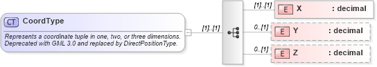 XSD Diagram of CoordType in schema geometrybasic0d1d_xsd (Geography Markup Language)
