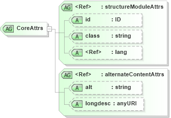 XSD Diagram of CoreAttrs in schema smil20-language_xsd (Geography Markup Language)