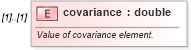XSD Diagram of covariance in schema dataquality_xsd (Geography Markup Language)