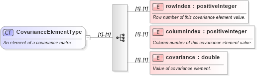 XSD Diagram of CovarianceElementType in schema dataquality_xsd (Geography Markup Language)
