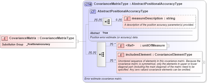 XSD Diagram of CovarianceMatrix in schema dataquality_xsd (Geography Markup Language)