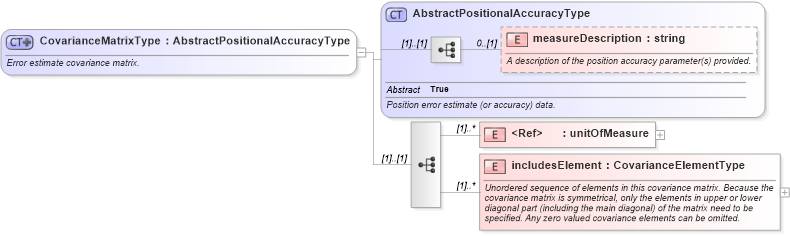 XSD Diagram of CovarianceMatrixType in schema dataquality_xsd (Geography Markup Language)