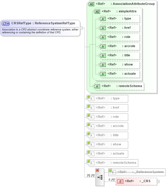 XSD Diagram of CRSRefType in schema referencesystems_xsd (Geography Markup Language)
