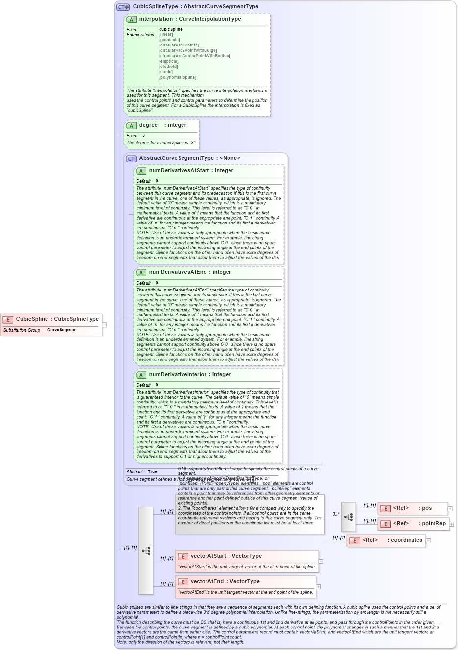 XSD Diagram of CubicSpline in schema geometryprimitives_xsd (Geography Markup Language)