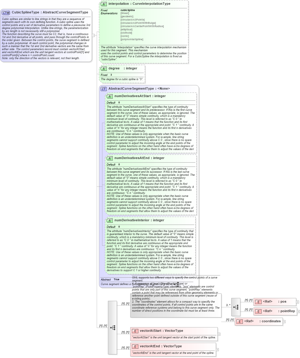 XSD Diagram of CubicSplineType in schema geometryprimitives_xsd (Geography Markup Language)