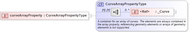 XSD Diagram of curveArrayProperty in schema geometrybasic0d1d_xsd (Geography Markup Language)