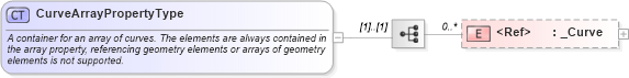 XSD Diagram of CurveArrayPropertyType in schema geometrybasic0d1d_xsd (Geography Markup Language)
