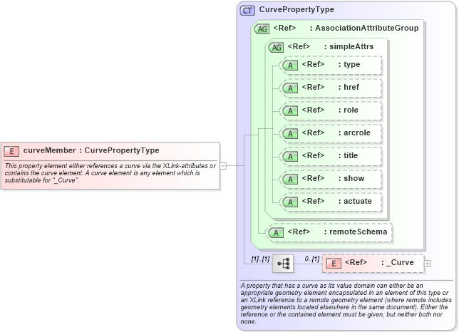 XSD Diagram of curveMember in schema geometryprimitives_xsd (Geography Markup Language)
