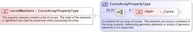 XSD Diagram of curveMembers in schema geometryaggregates_xsd (Geography Markup Language)