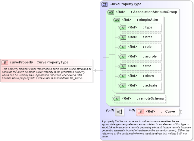 XSD Diagram of curveProperty in schema geometrybasic0d1d_xsd (Geography Markup Language)