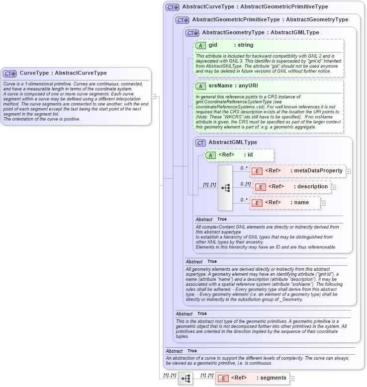 XSD Diagram of CurveType in schema geometryprimitives_xsd (Geography Markup Language)