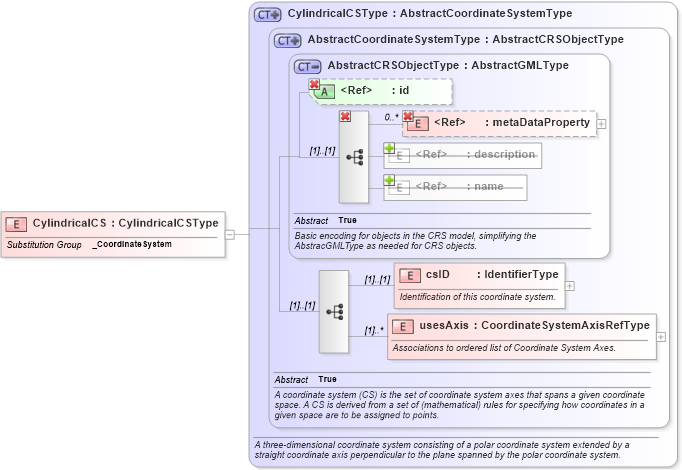 XSD Diagram of CylindricalCS in schema coordinatesystems_xsd (Geography Markup Language)