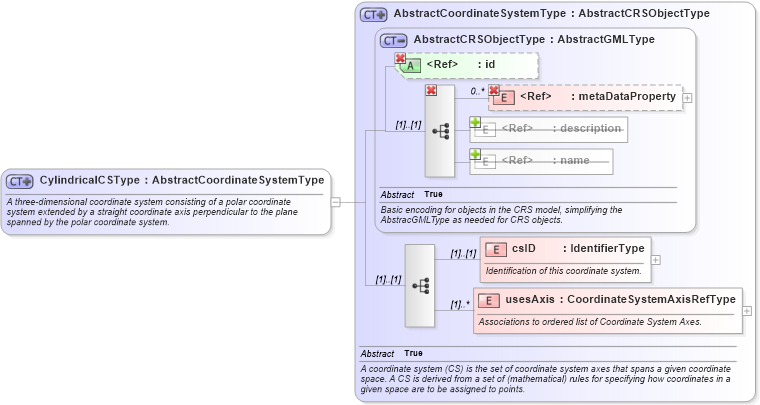 XSD Diagram of CylindricalCSType in schema coordinatesystems_xsd (Geography Markup Language)