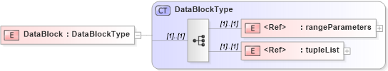 XSD Diagram of DataBlock in schema coverage_xsd (Geography Markup Language)
