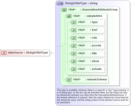 XSD Diagram of dataSource in schema dynamicfeature_xsd (Geography Markup Language)