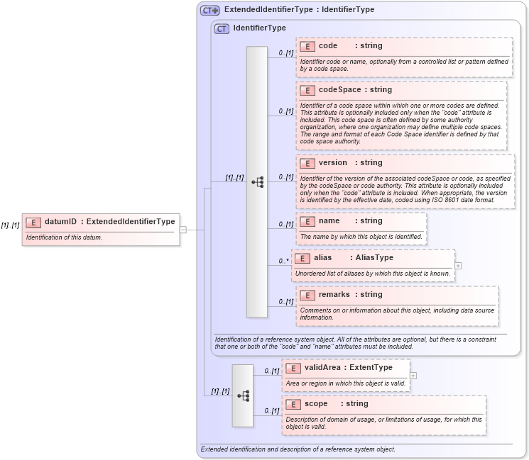 XSD Diagram of datumID in schema datums_xsd (Geography Markup Language)