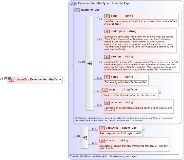 XSD Diagram of datumID in schema datums_xsd (Geography Markup Language)