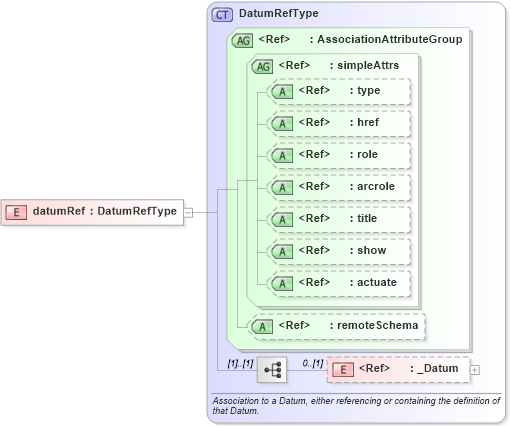 XSD Diagram of datumRef in schema datums_xsd (Geography Markup Language)