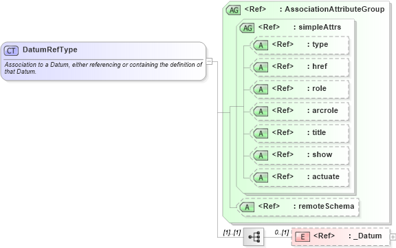 XSD Diagram of DatumRefType in schema datums_xsd (Geography Markup Language)