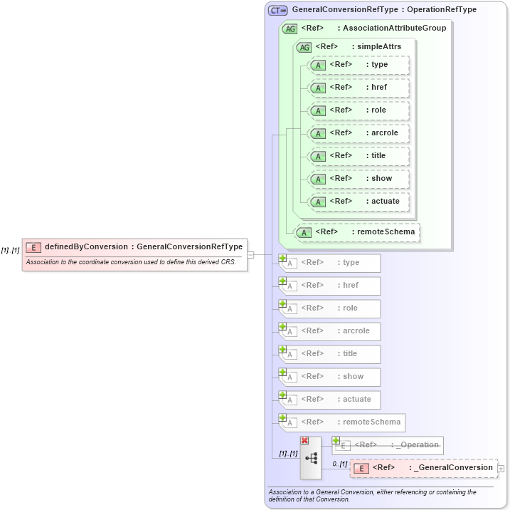XSD Diagram of definedByConversion in schema coordinatereferencesystems_xsd (Geography Markup Language)