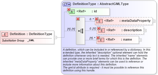 XSD Diagram of Definition in schema dictionary_xsd (Geography Markup Language)