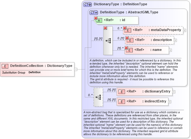 XSD Diagram of DefinitionCollection in schema dictionary_xsd (Geography Markup Language)