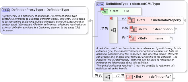 XSD Diagram of DefinitionProxyType in schema dictionary_xsd (Geography Markup Language)