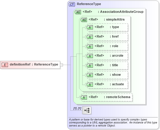 XSD Diagram of definitionRef in schema dictionary_xsd (Geography Markup Language)