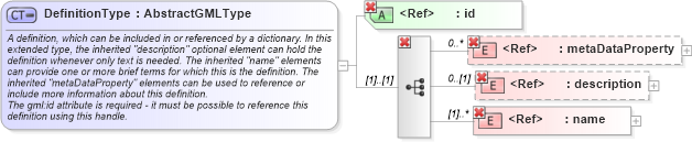 XSD Diagram of DefinitionType in schema dictionary_xsd (Geography Markup Language)