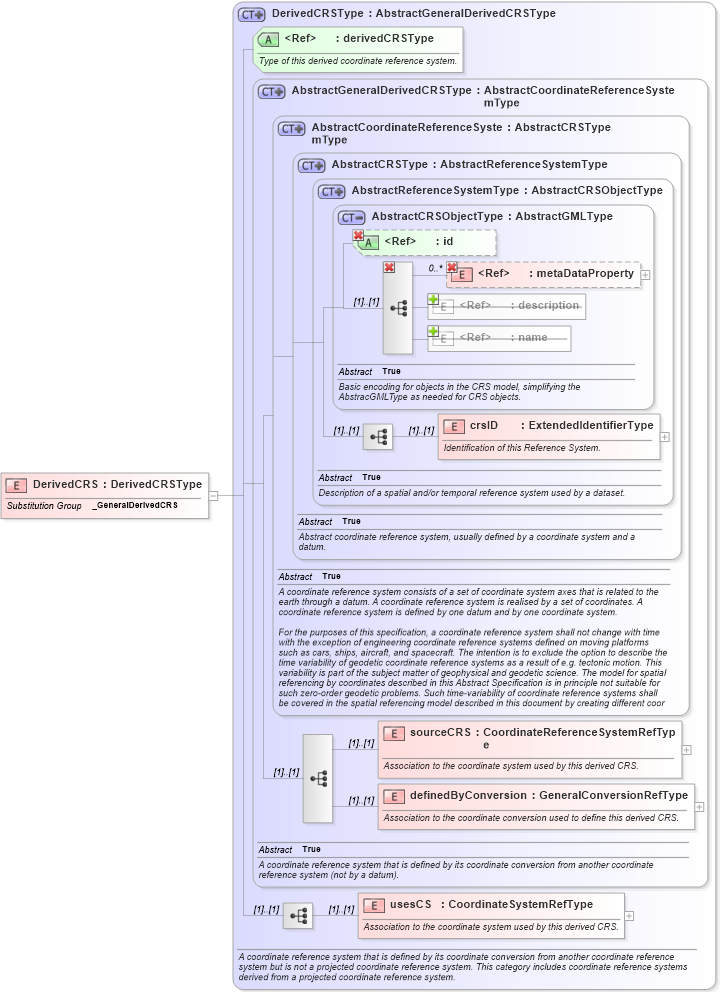XSD Diagram of DerivedCRS in schema coordinatereferencesystems_xsd (Geography Markup Language)