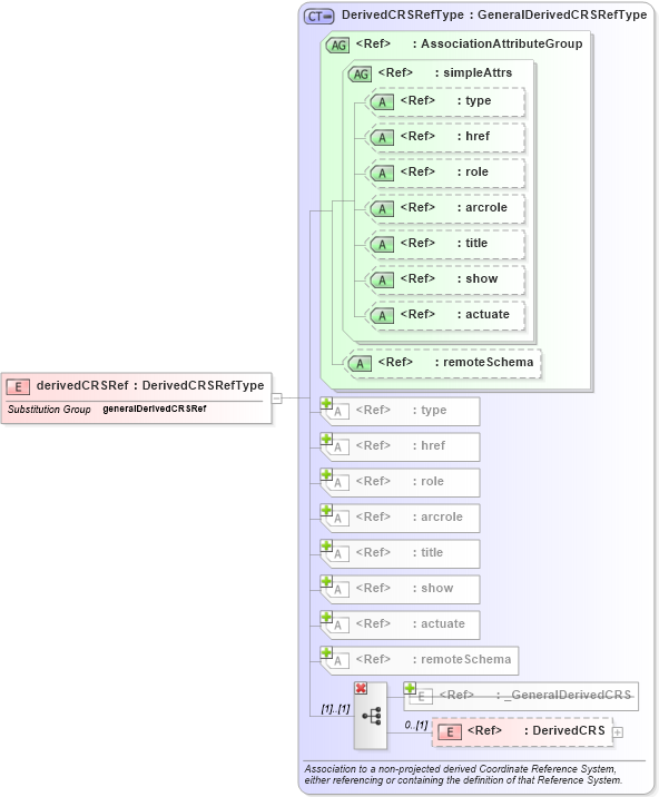 XSD Diagram of derivedCRSRef in schema coordinatereferencesystems_xsd (Geography Markup Language)