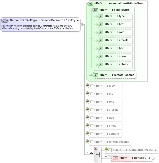 XSD Diagram of DerivedCRSRefType in schema coordinatereferencesystems_xsd (Geography Markup Language)